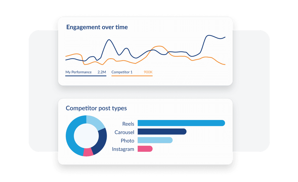 Analytics dashboard showing engagement trends over time and competitor post types breakdown with Reels being most popular content format