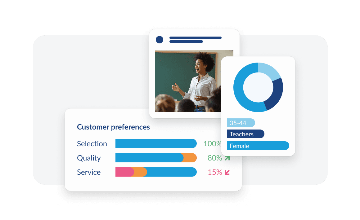 Customer preference data visualization showing selection at 100%, quality at 80%, and service at 15% with teacher demographics chart